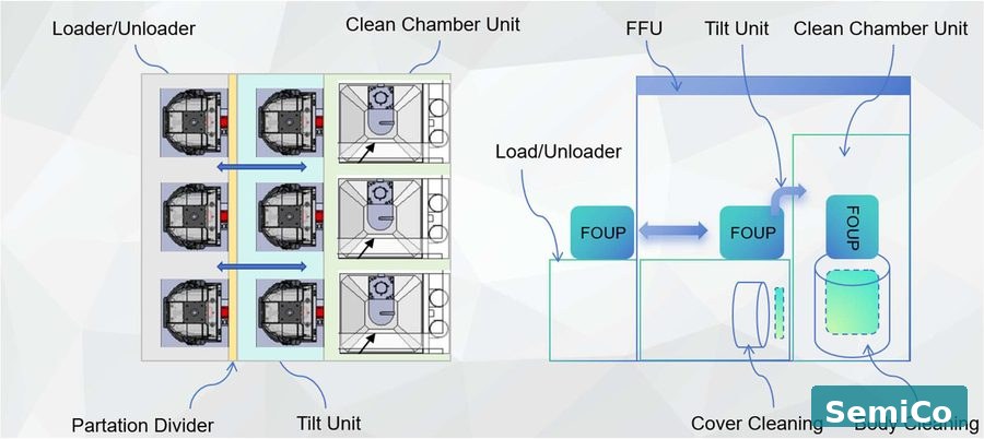 FOUP cleaner process layout with loader, clean chamber and FFU