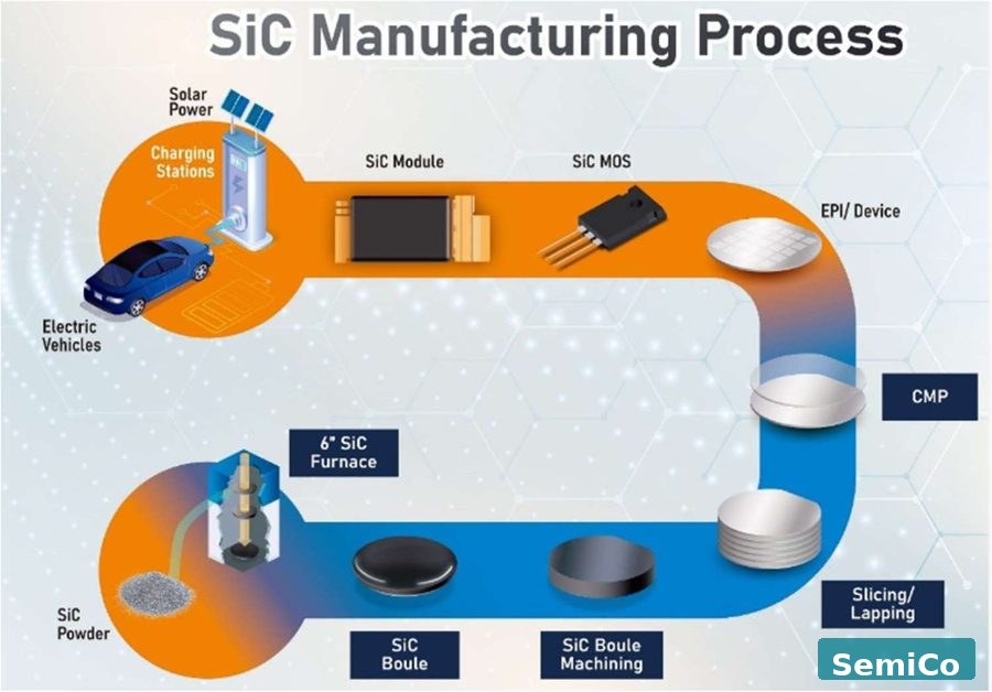 Silicon carbide wafer fabrication process flow
